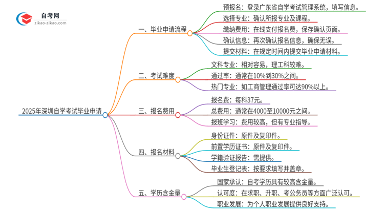 2025年深圳自学考试怎么申请毕业？思维导图