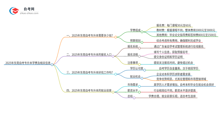 2025年东莞自考专升本需要多少钱学费？思维导图