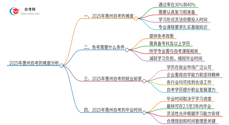 2025年惠州自考的难度大不大？思维导图