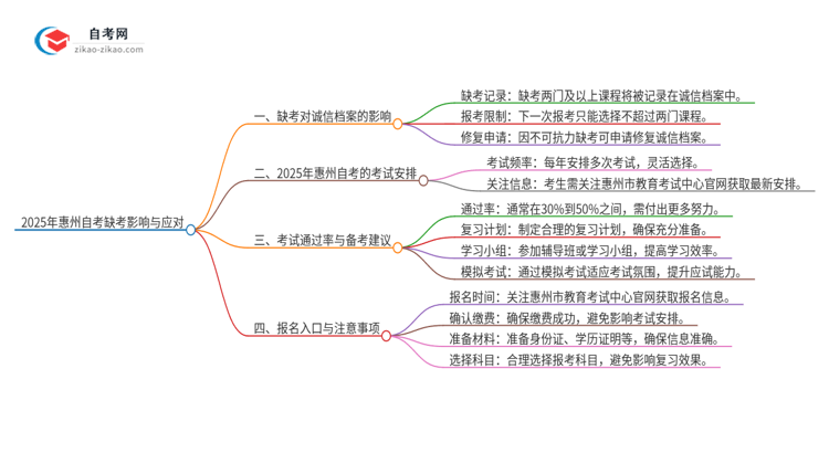 2025年惠州自考缺考了影响考试诚信档案怎么办？思维导图