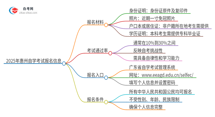 2025年惠州自学考试报名需要哪些材料？思维导图