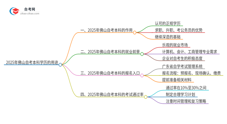 2025年佛山自考本科学历有哪些用途？思维导图