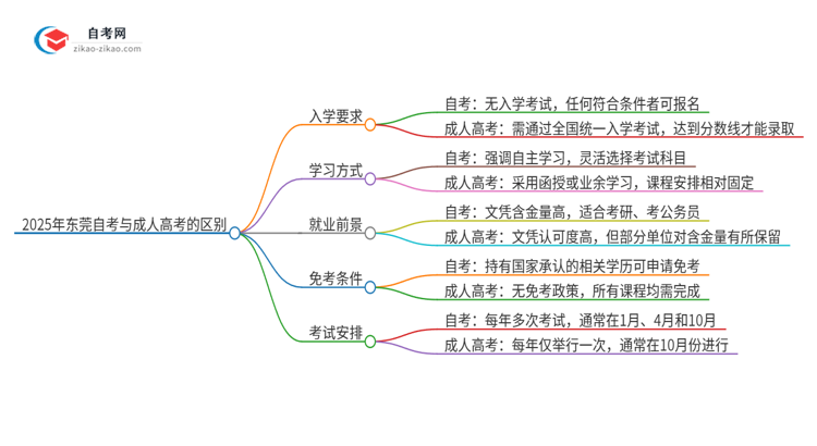 2025年东莞自考与成人高考有哪些地方不一样？思维导图