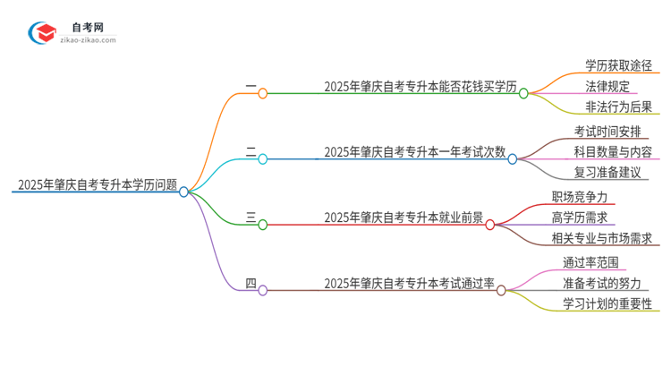 2025年肇庆花钱就可以买到自考专升本学历吗？思维导图