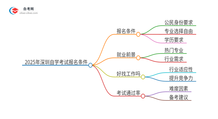 2025年深圳自学考试有什么报名条件？思维导图