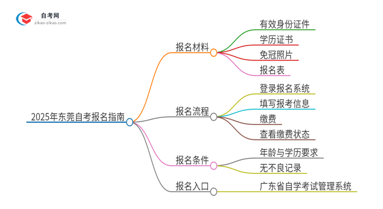 2025年东莞自考报名需要哪些材料？思维导图