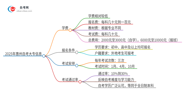 2025年惠州自考大专需要多少钱学费？思维导图