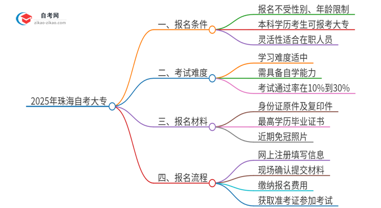 已经是本科了还能参加2025年珠海自考大专吗？思维导图