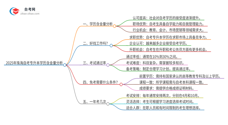 2025年珠海自考专升本学历有多大含金量？思维导图