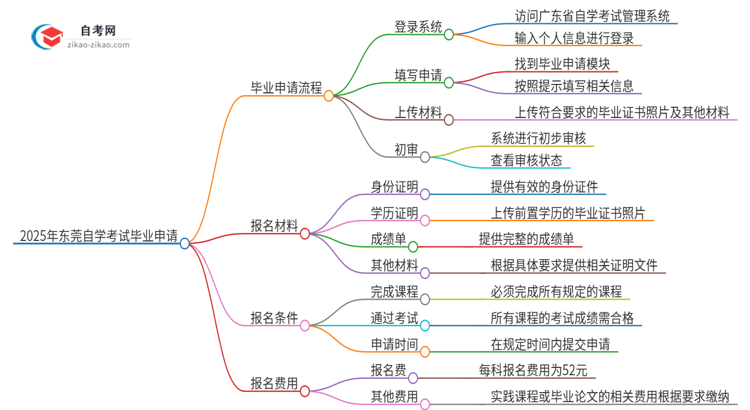 2025年东莞自学考试怎么申请毕业？思维导图