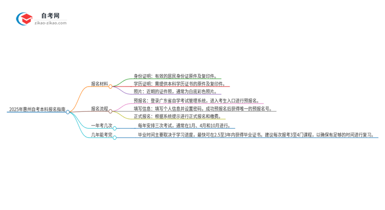 2025年惠州自考本科报名需要哪些材料？思维导图