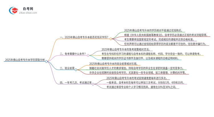 2025年佛山花钱就可以买到自考专升本学历吗？思维导图