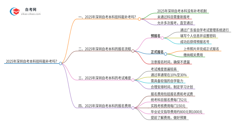 2025年深圳自考本科挂科能补考吗？思维导图