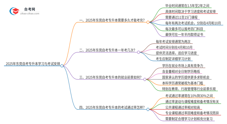 2025年东莞自考专升本全部考完需要多久？思维导图