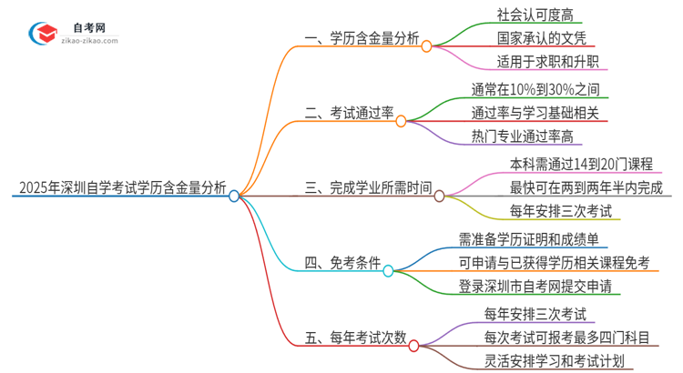 2025年深圳自学考试学历有多大含金量？思维导图