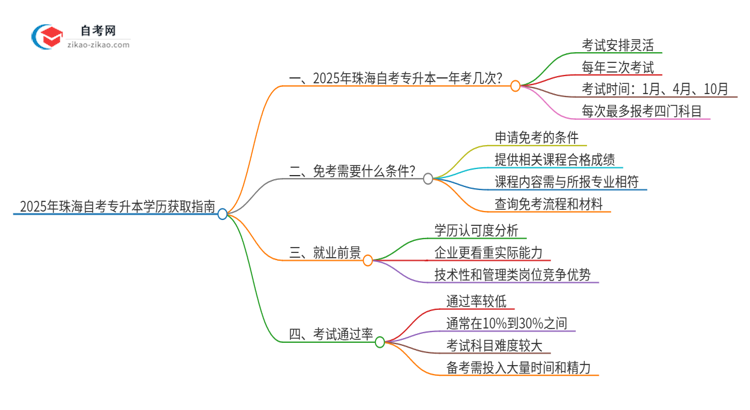 2025年珠海花钱就可以买到自考专升本学历吗？思维导图