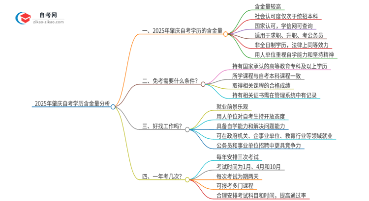 2025年肇庆自考学历有多大含金量？思维导图