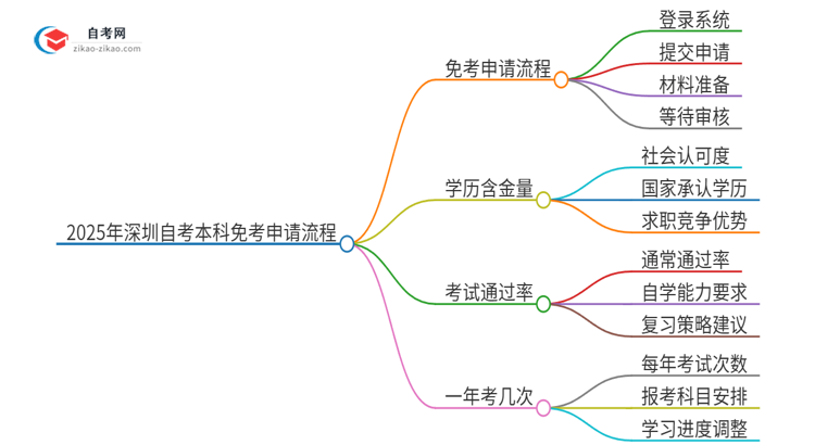 2025年深圳自考本科免考申请流程是什么？思维导图