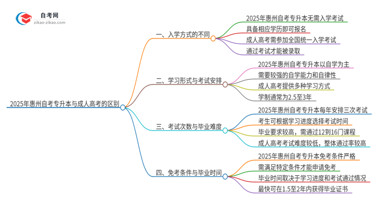 2025年惠州自考专升本与成人高考有哪些地方不一样？思维导图