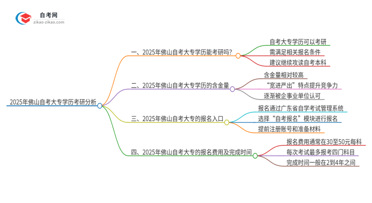 2025年佛山自考大专学历能考研吗？思维导图