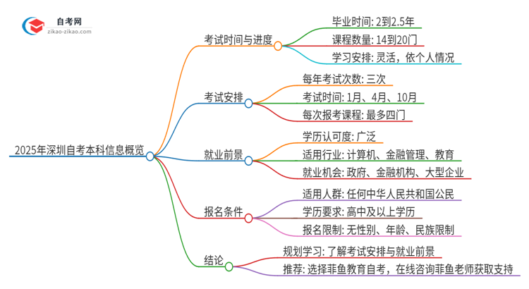 2025年深圳自考本科全部考完需要多久？思维导图