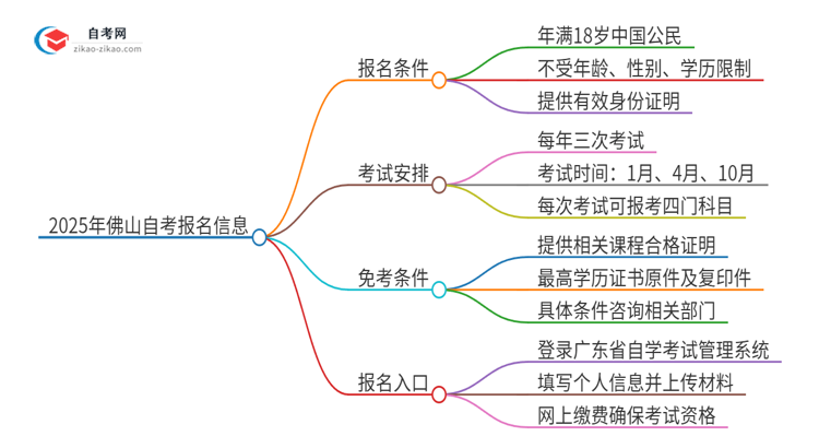 2025年佛山自考有什么报名条件？思维导图