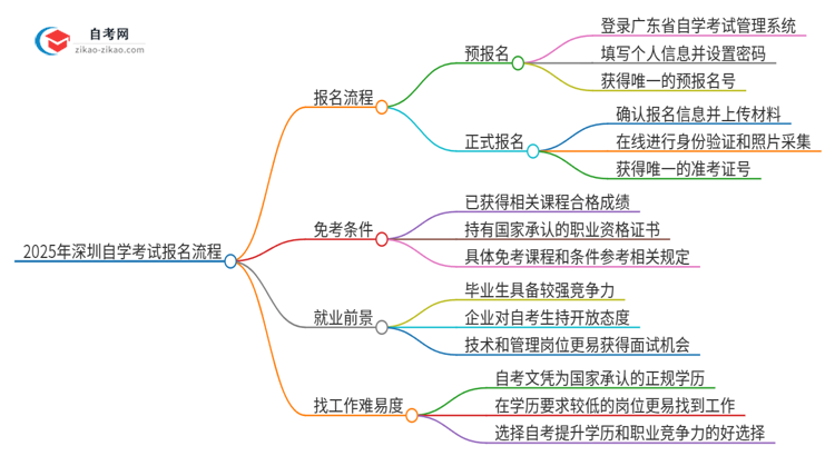 2025年深圳自学考试报名是什么流程？思维导图