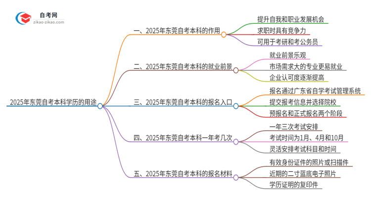 2025年东莞自考本科学历有哪些用途？思维导图