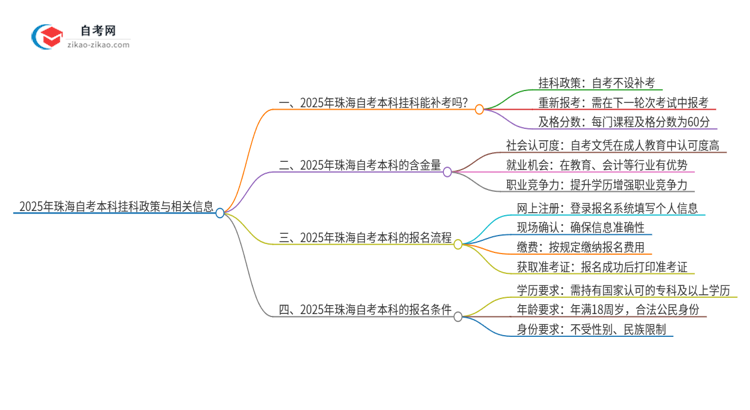 2025年珠海自考本科挂科能补考吗？思维导图