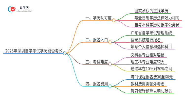 2025年深圳自学考试学历能用来考公吗？思维导图