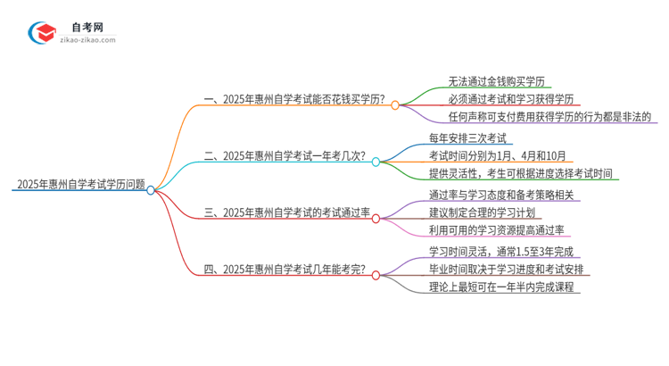 2025年惠州花钱就可以买到自学考试学历吗？思维导图