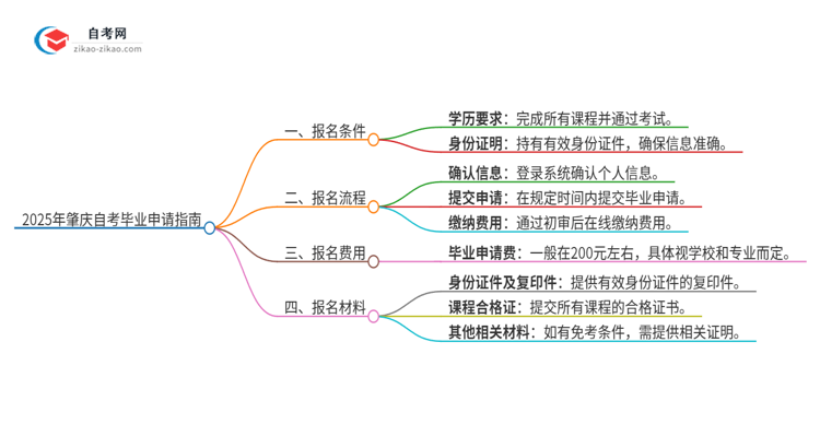 2025年肇庆自考怎么申请毕业？思维导图