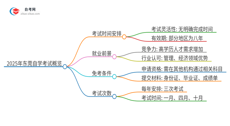 2025年东莞自学考试全部考完需要多久？思维导图