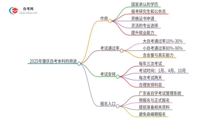 2025年肇庆自考本科学历有哪些用途？思维导图