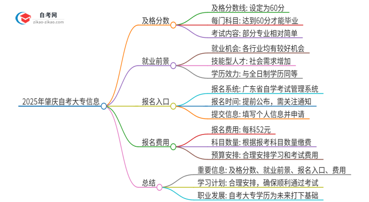 【答疑】2025年肇庆自考大专需要考几分及格？