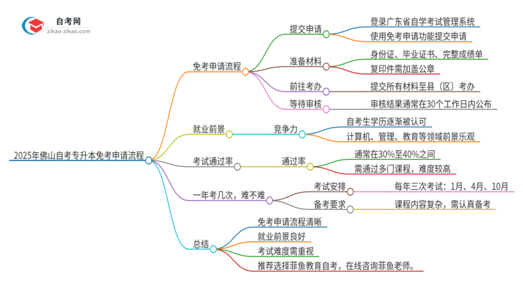 2025年佛山自考专升本免考申请流程是什么？思维导图