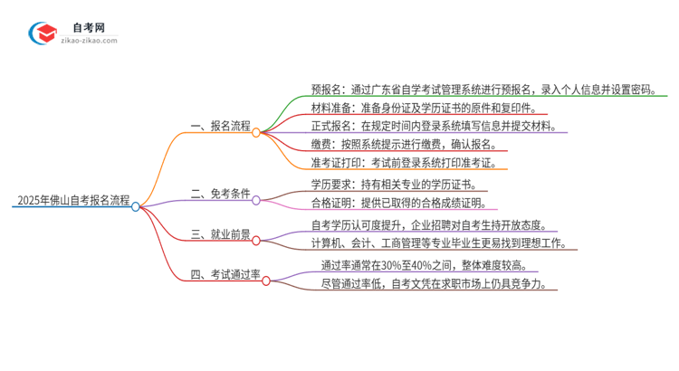 2025年佛山自考报名是什么流程？思维导图