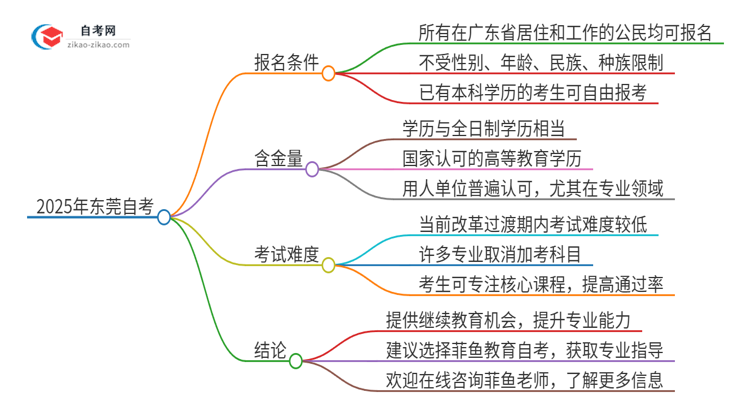 已经是本科了还能参加2025年东莞自考吗？思维导图