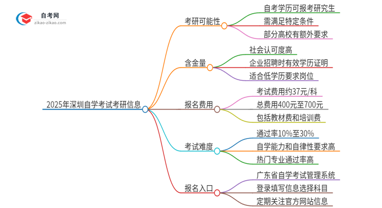 2025年深圳自学考试学历能考研吗？思维导图