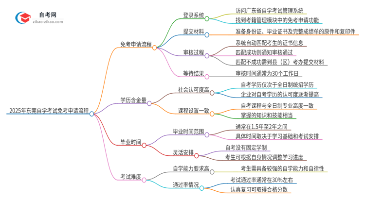 2025年东莞自学考试免考申请流程是什么？思维导图