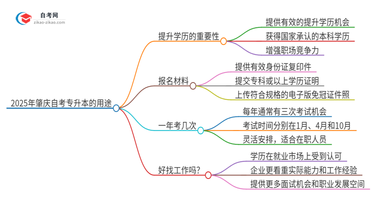 2025年肇庆自考专升本学历有哪些用途？思维导图