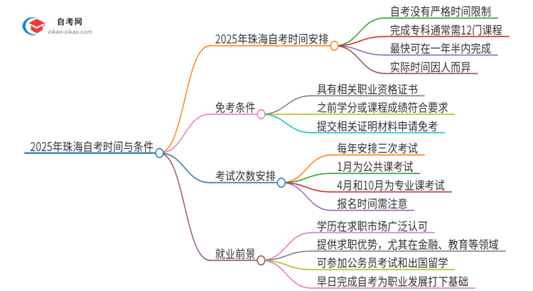 2025年珠海自考全部考完需要多久？思维导图