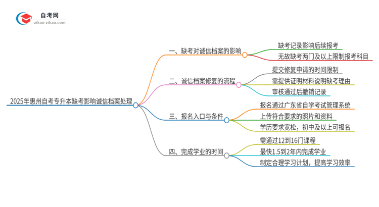 2025年惠州自考专升本缺考了影响考试诚信档案怎么办？思维导图