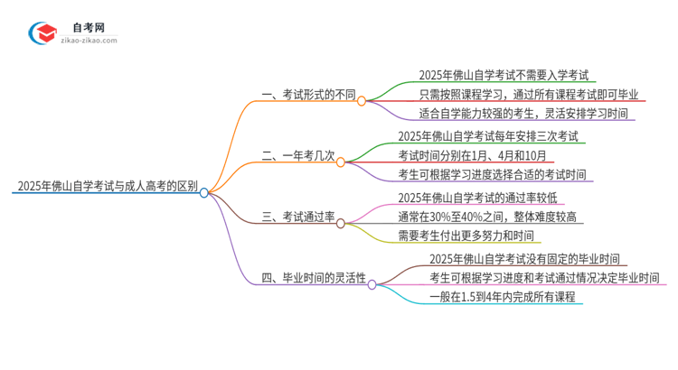 2025年佛山自学考试与成人高考有哪些地方不一样？思维导图