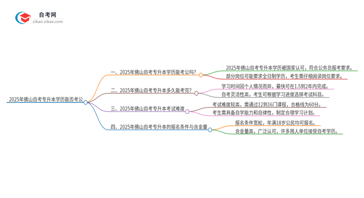 2025年佛山自考专升本学历能用来考公吗？思维导图