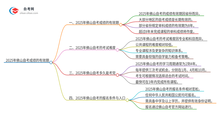 【问答】2025年佛山自考成绩的有效期是多久？