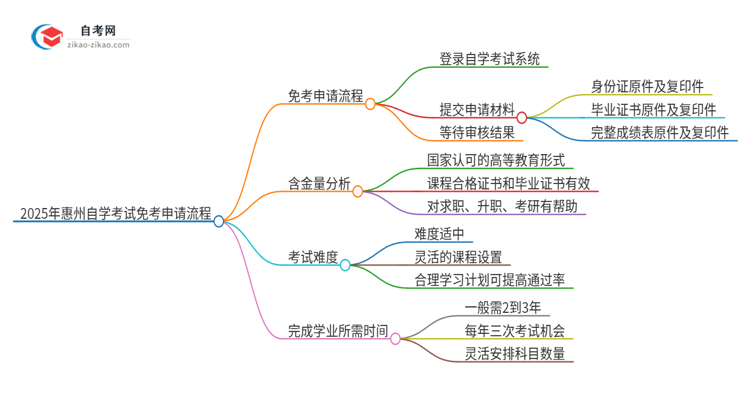 2025年惠州自学考试免考申请流程是什么？思维导图