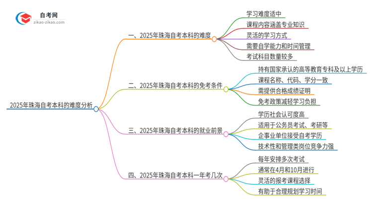 2025年珠海自考本科的难度大不大？思维导图