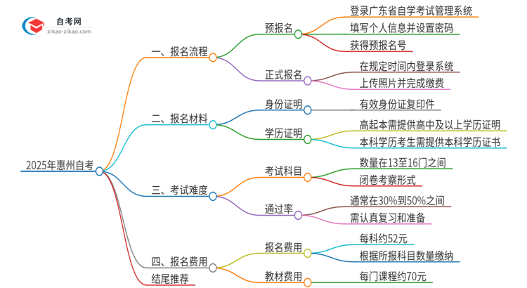 已经是本科了还能参加2025年惠州自考吗？思维导图