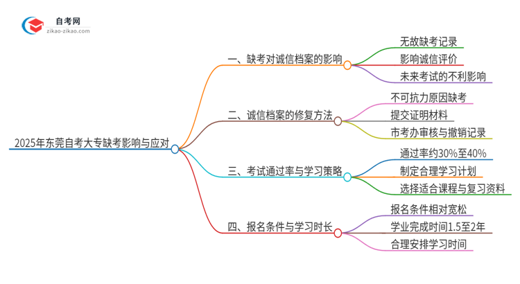 2025年东莞自考大专缺考了影响考试诚信档案怎么办？思维导图